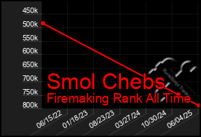 Total Graph of Smol Chebs