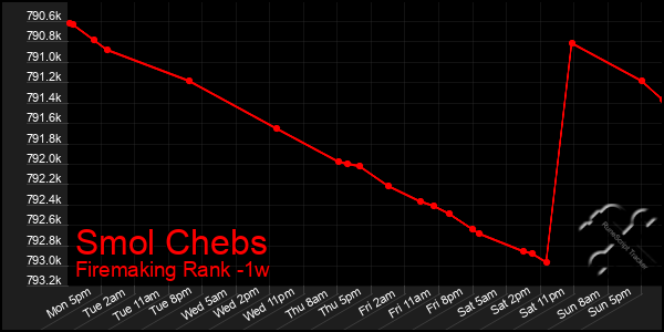 Last 7 Days Graph of Smol Chebs