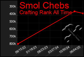 Total Graph of Smol Chebs