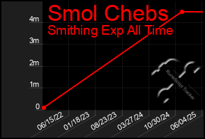 Total Graph of Smol Chebs