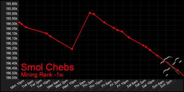 Last 7 Days Graph of Smol Chebs