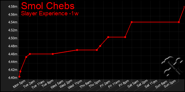 Last 7 Days Graph of Smol Chebs