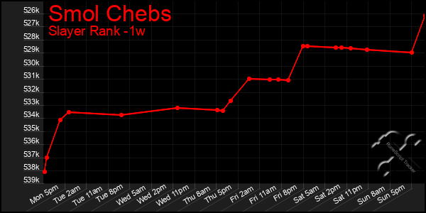 Last 7 Days Graph of Smol Chebs