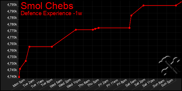 Last 7 Days Graph of Smol Chebs