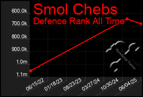 Total Graph of Smol Chebs