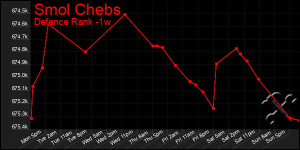 Last 7 Days Graph of Smol Chebs