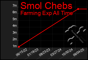 Total Graph of Smol Chebs