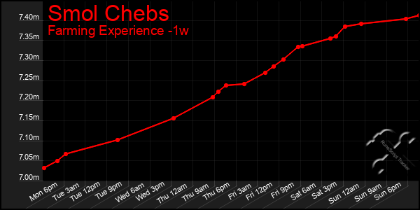 Last 7 Days Graph of Smol Chebs