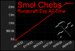 Total Graph of Smol Chebs