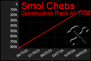 Total Graph of Smol Chebs
