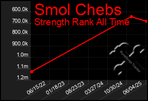 Total Graph of Smol Chebs
