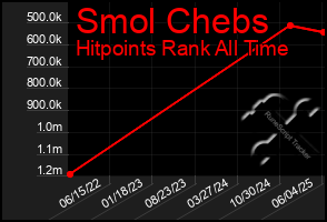 Total Graph of Smol Chebs