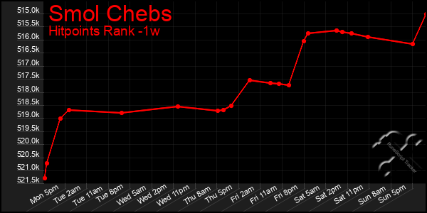 Last 7 Days Graph of Smol Chebs