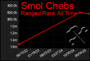 Total Graph of Smol Chebs