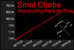 Total Graph of Smol Chebs