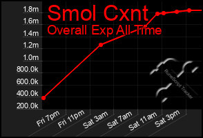 Total Graph of Smol Cxnt