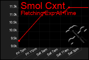 Total Graph of Smol Cxnt