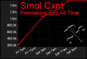 Total Graph of Smol Cxnt