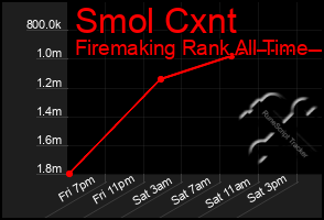 Total Graph of Smol Cxnt