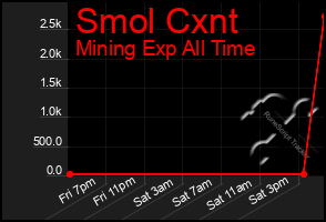 Total Graph of Smol Cxnt