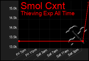 Total Graph of Smol Cxnt