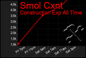 Total Graph of Smol Cxnt