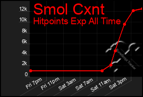 Total Graph of Smol Cxnt