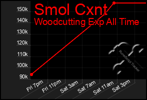 Total Graph of Smol Cxnt