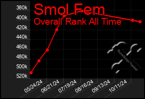 Total Graph of Smol Fem