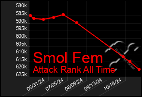 Total Graph of Smol Fem