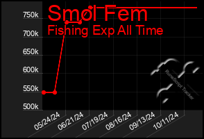 Total Graph of Smol Fem