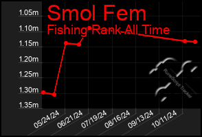 Total Graph of Smol Fem