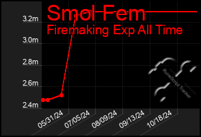 Total Graph of Smol Fem