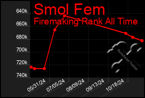 Total Graph of Smol Fem