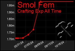 Total Graph of Smol Fem