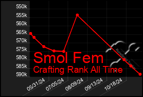 Total Graph of Smol Fem