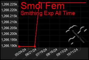 Total Graph of Smol Fem