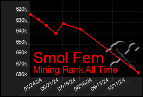 Total Graph of Smol Fem