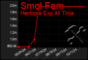 Total Graph of Smol Fem