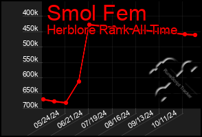 Total Graph of Smol Fem