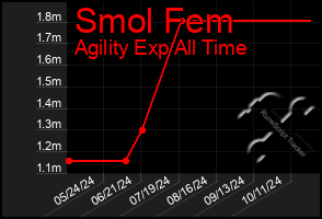 Total Graph of Smol Fem