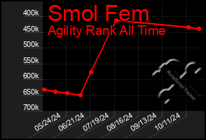 Total Graph of Smol Fem