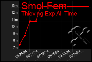 Total Graph of Smol Fem