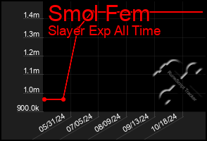 Total Graph of Smol Fem