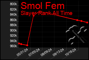 Total Graph of Smol Fem