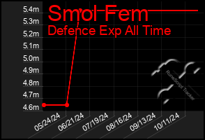 Total Graph of Smol Fem