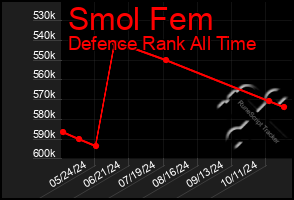 Total Graph of Smol Fem