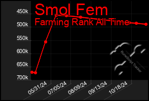 Total Graph of Smol Fem