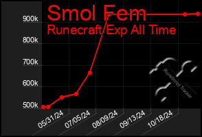 Total Graph of Smol Fem