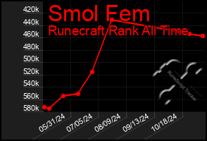 Total Graph of Smol Fem